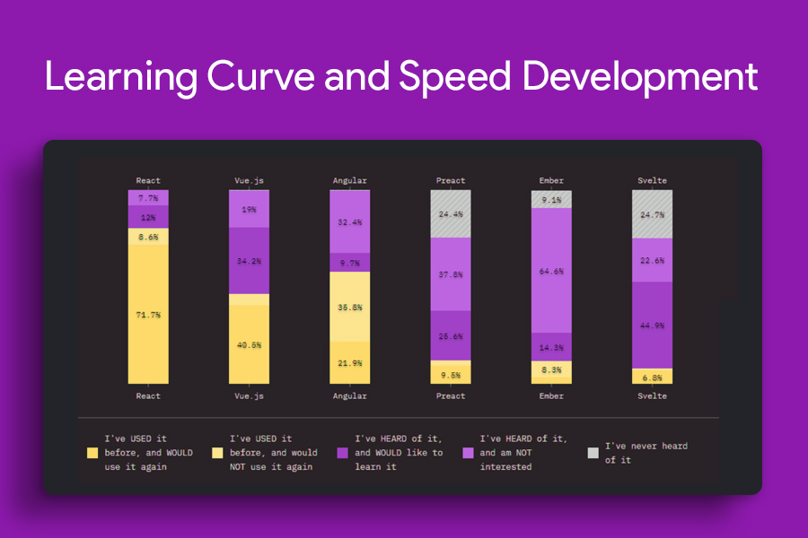 Learning curve and speed of development